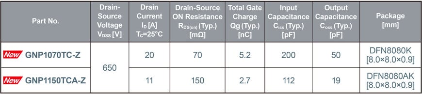 ROHM is manufacturing 650V GaN HEMTs with Class-Leading Performance